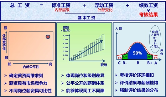 薪酬與績效咨詢